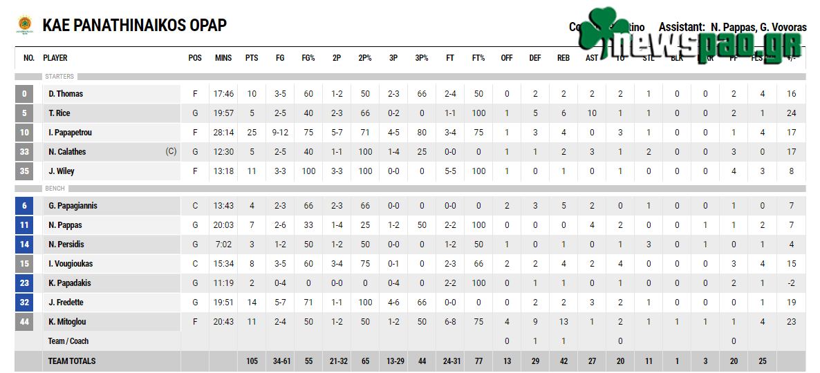100αρα με εκπληκτικό Παπαπέτρου και... επιστροφή Παππά!