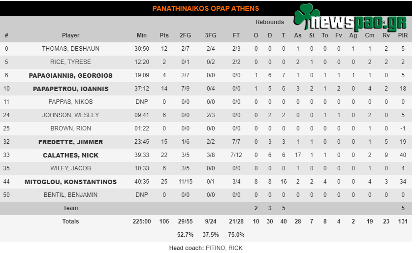 ΜΑΓΙΚΟΣ Παναθηναϊκός, άλωσε με 100αρα την ΤΣΣΚΑ Μόσχας