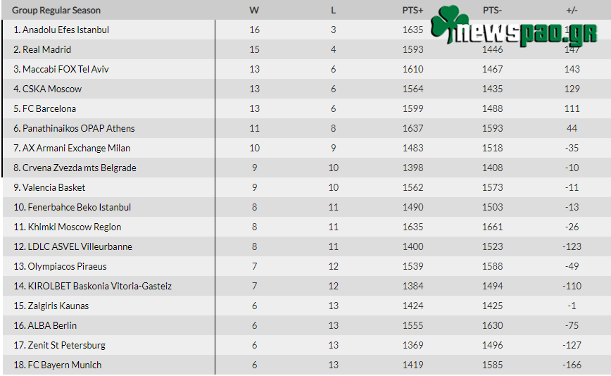 Bαθμολογία Euroleague (19η αγων.): Η θέση του Παναθηναϊκού