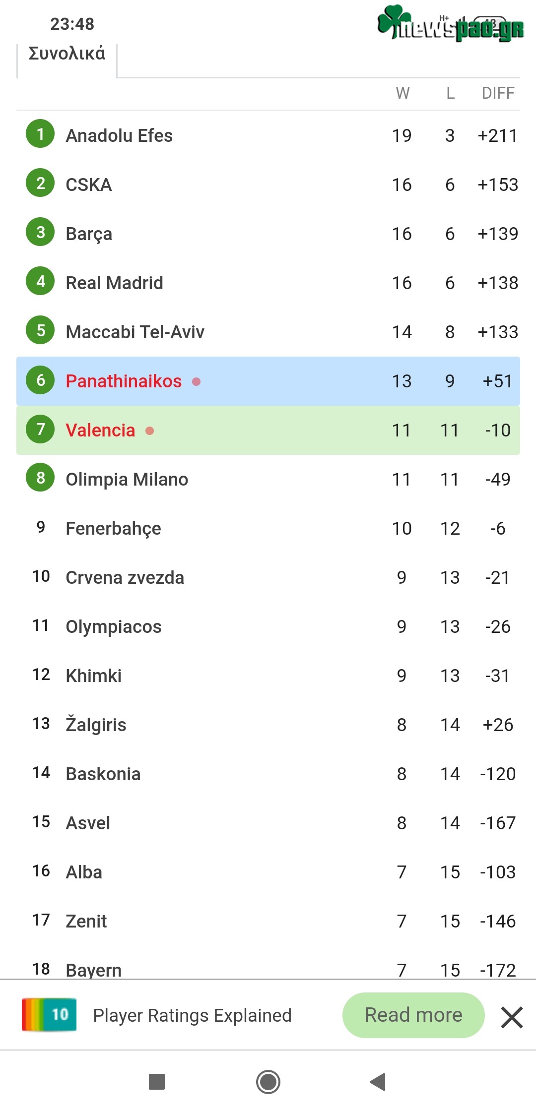 Βαθμολογία Ευρωλίγκα (22 άγ.): Η θέση του Παναθηναϊκού