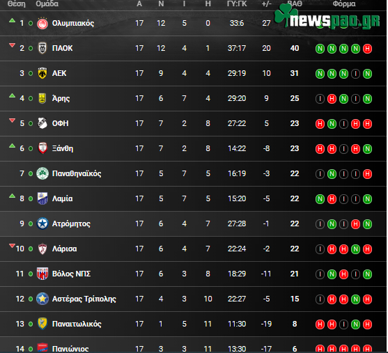 Βαθμολογία Superleague: Η θέση του Παναθηναϊκού μετά την ΚΛΟΠΗ