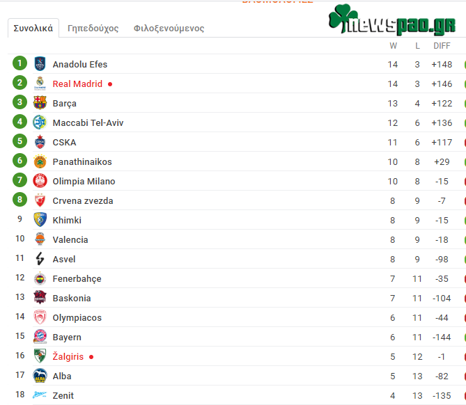 Βαθμολογία Ευρωλίγκα (18 αγ.): Η θέση του Παναθηναϊκού μετά τα σημερινά αποτελέσματα