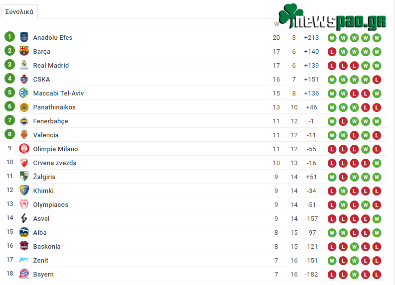 Βαθμολογία Ευρωλίγκα (23 αγ.): Η θέση του Παναθηναϊκού