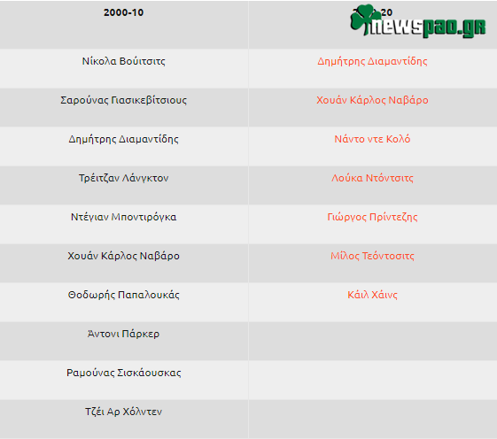 ΜΥΘΟΣ: Μόνο ο Διαμαντίδης & ο Ναβάρο τέτοιο κατόρθωμα στην Euroleague!