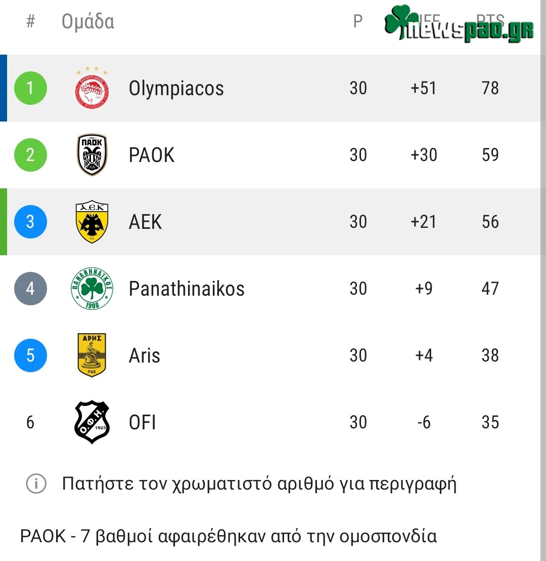 Πλέι οφ: Η βαθμολογία και η θέση του Παναθηναϊκού (4 αγ.)