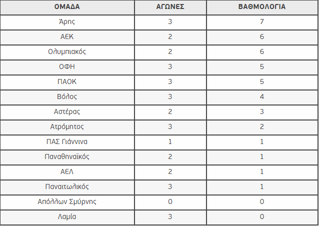 Superleague βαθμολογία (3 αγ.): Η θέση του Παναθηναϊκού (pic)