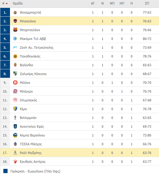 Η βαθμολογία της Euroleague (1 αγ.) - Η θέση του Εξάστερου