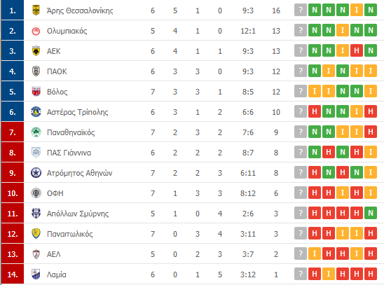 Βαθμολογία Superleague: Η θέση του Παναθηναϊκού μετά τη νίκη επί του Απόλλωνα