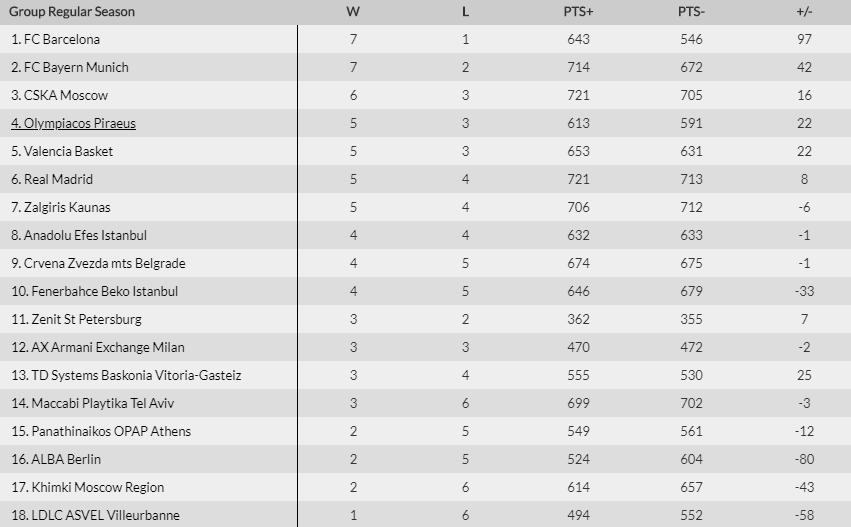 Βαθμολογία Euroleague (9 αγ.): Η θέση του Παναθηναϊκού