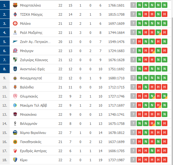 Βαθμολογία Euroleague: Η θέση του Παναθηναϊκού μετά την ήττα από τη Ρεάλ