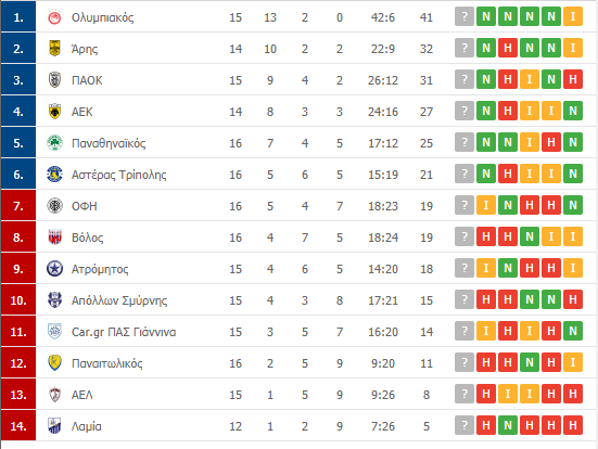Βαθμολογία Superleague: Η θέση του Παναθηναϊκού μετά τη νίκη επί της Λάρισας