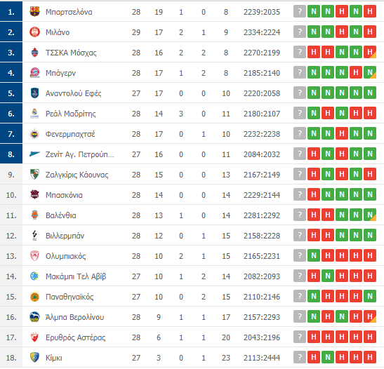 Βαθμολογία Euroleague: Η θέση του Παναθηναϊκού μετά τη νίκη