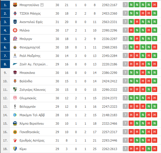 Βαθμολογία Euroleague: Πολύ χαμηλά ο Παναθηναϊκός