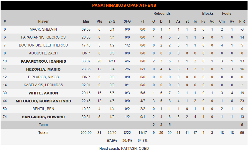 «Δεκάρισε» τις νίκες του με σούπερ Παπαπέτρου ο Παναθηναϊκός