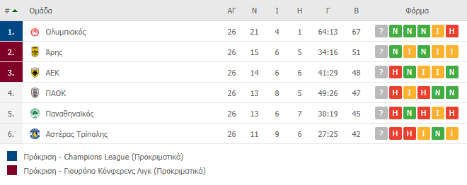 Play off: Η βαθμολογία μετά το Αστέρας Τρίπολης - Παναθηναϊκός