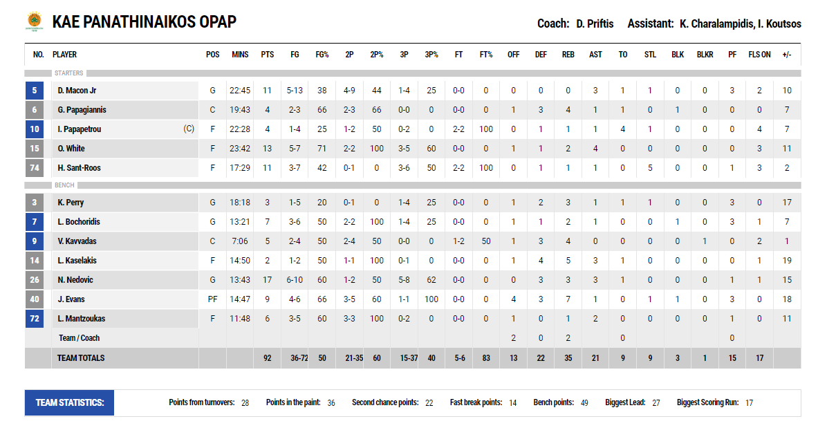 Σούπερ Νέντοβιτς «καθάρισε» τον Προμηθέα!