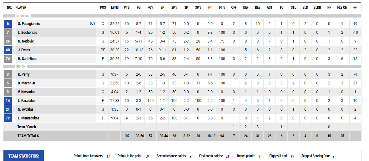 Παναθηναϊκός - Λαύριο 102-83: Οι πόντοι των παικτών του Τριφυλλιού