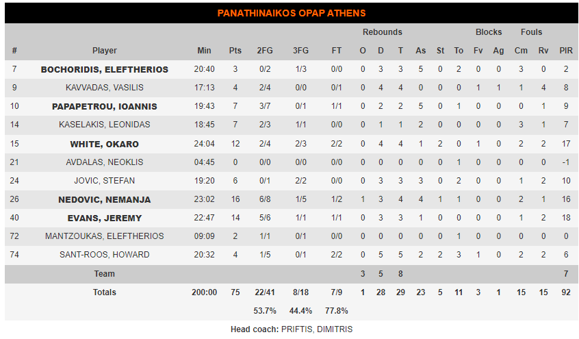 Παναθηναϊκός - Μπασκόνια 75-63: Οι πόντοι των παικτών του Παναθηναϊκού