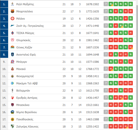Βαθμολογία: Πλησιάζει την Άλμπα ο Παναθηναϊκός