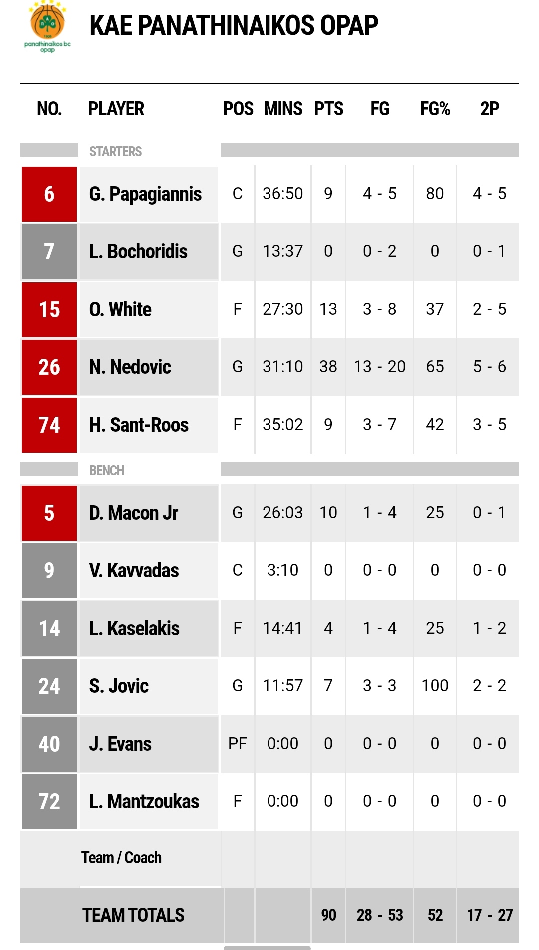 Λάρισα - Παναθηναϊκός 86-90: Οι πόντοι των παικτών του τριφυλλιού