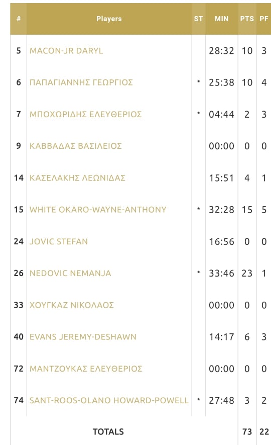 Παναθηναϊκός - Ολυμπιακός 73-81: Οι πόντοι των παικτών του Τριφυλλιού (pic)