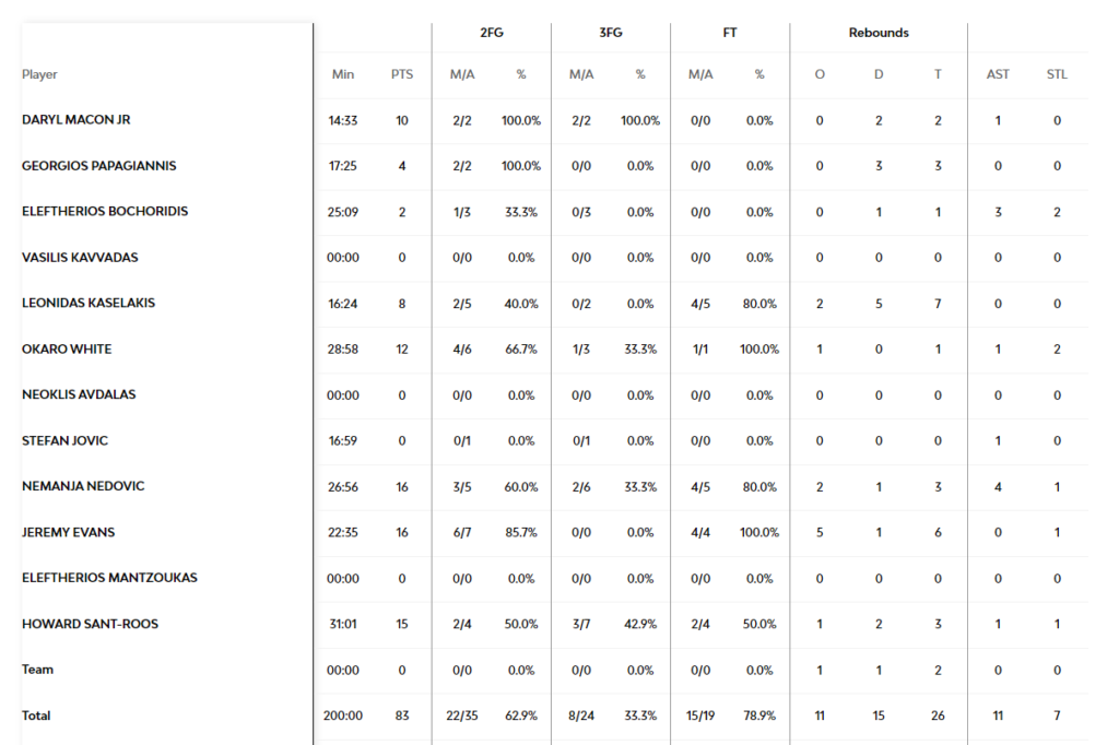 Παναθηναϊκός - Μονακό 83-91: Οι πόντοι των παικτών του Παναθηναϊκού