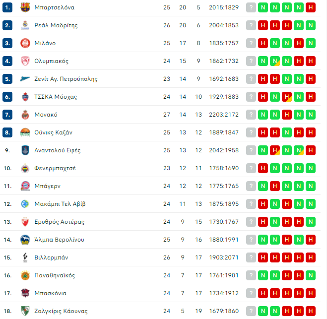 Βαθμολογία Euroleague: Έφτασε Μπασκόνια ο Παναθηναϊκός!