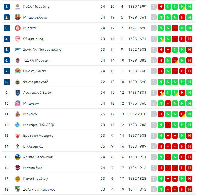 Βαθμολογία: Η θέση του Παναθηναϊκού στην Ευρωλίγκα