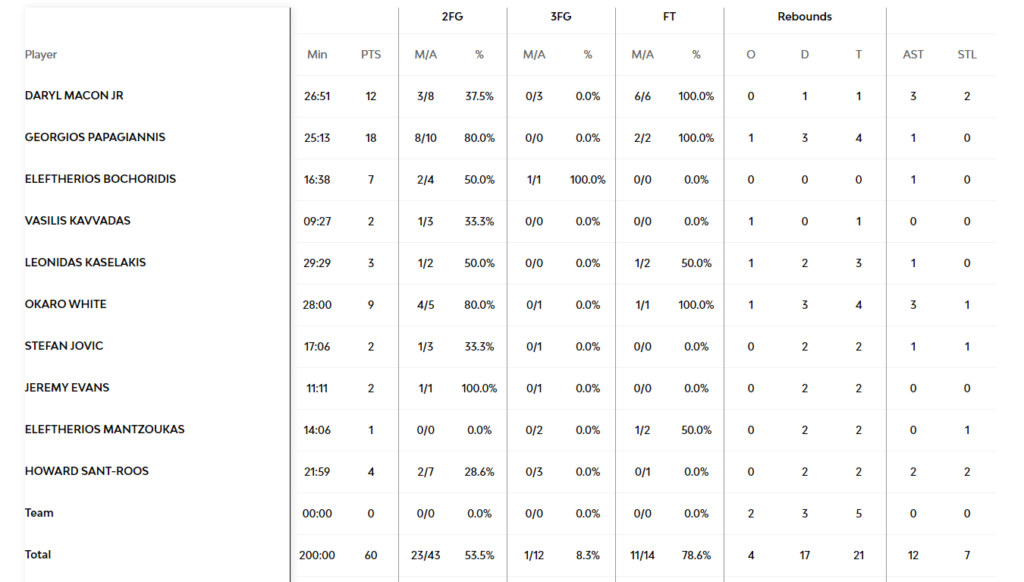 Μπαρτσελόνα - Παναθηναϊκός 86-60: Οι πόντοι των παικτών του Παναθηναϊκού