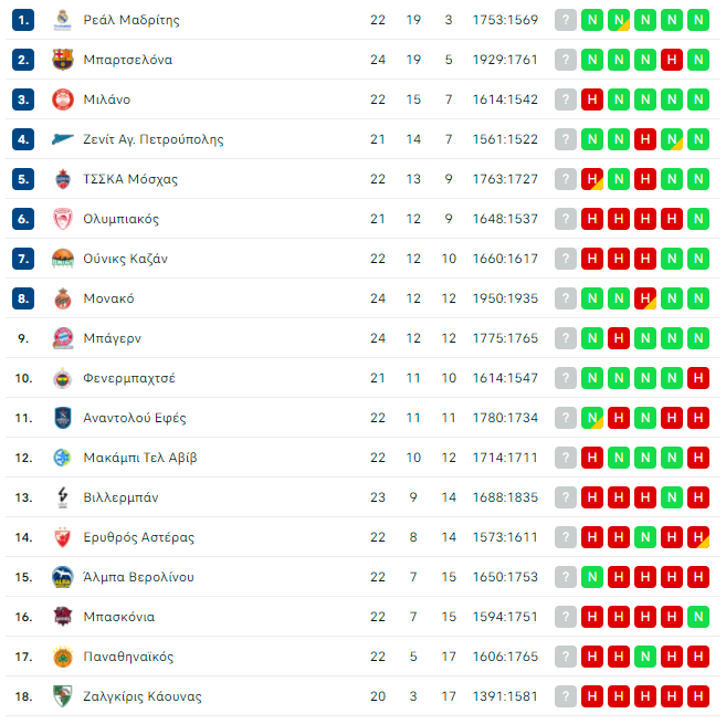 Βαθμολογία Euroleague: Στο 5-17 ο Παναθηναϊκός