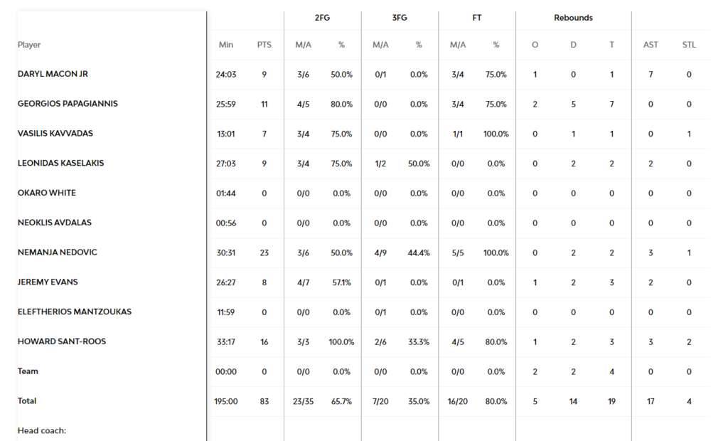 Παναθηναϊκός - Ζαλγκίρις 83-96: Οι πόντοι των παικτών του τριφυλλιού
