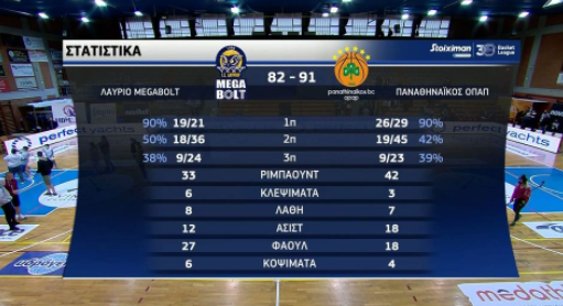 Λαύριο - Παναθηναϊκός 82-91 (Highlights / Video)
