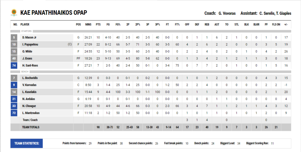 Παναθηναϊκός - Λάρισα 98-67: Οι πόντοι των παικτών του τριφυλλιού