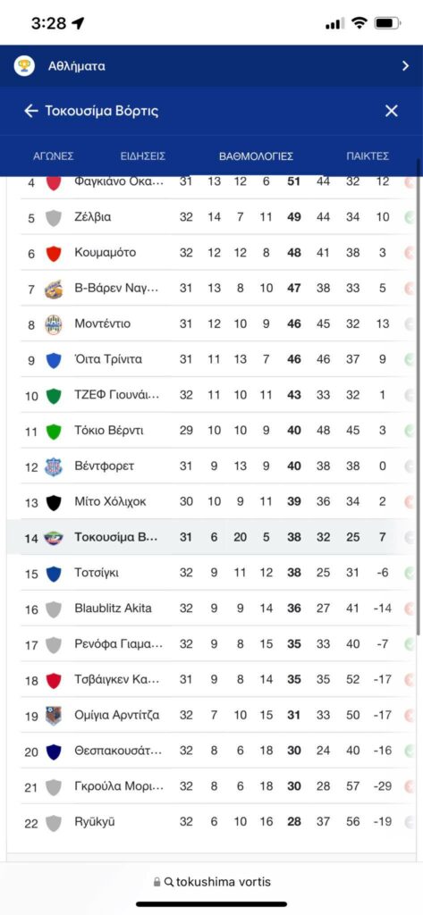 Έφτασε τις 20 ισοπαλίες ο Πογιάτος!