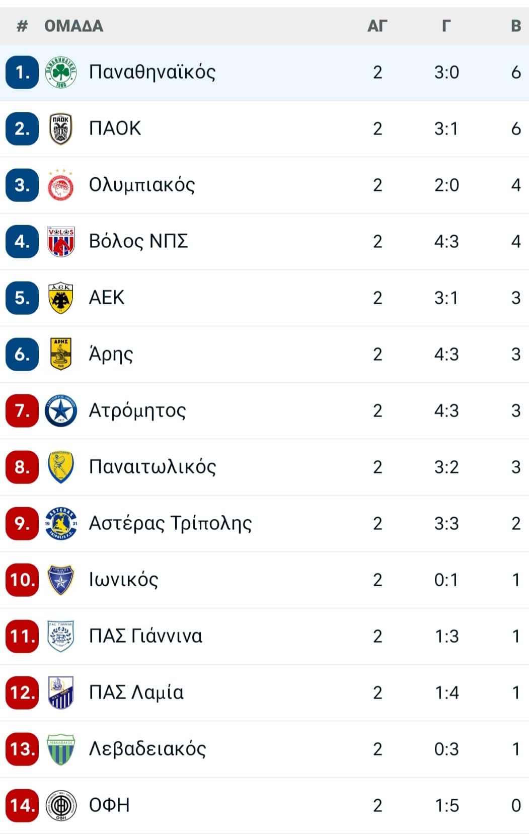 Γκέλαρε ο Ολυμπιακός- Στην κορυφή Παναθηναϊκός και ΠΑΟΚ