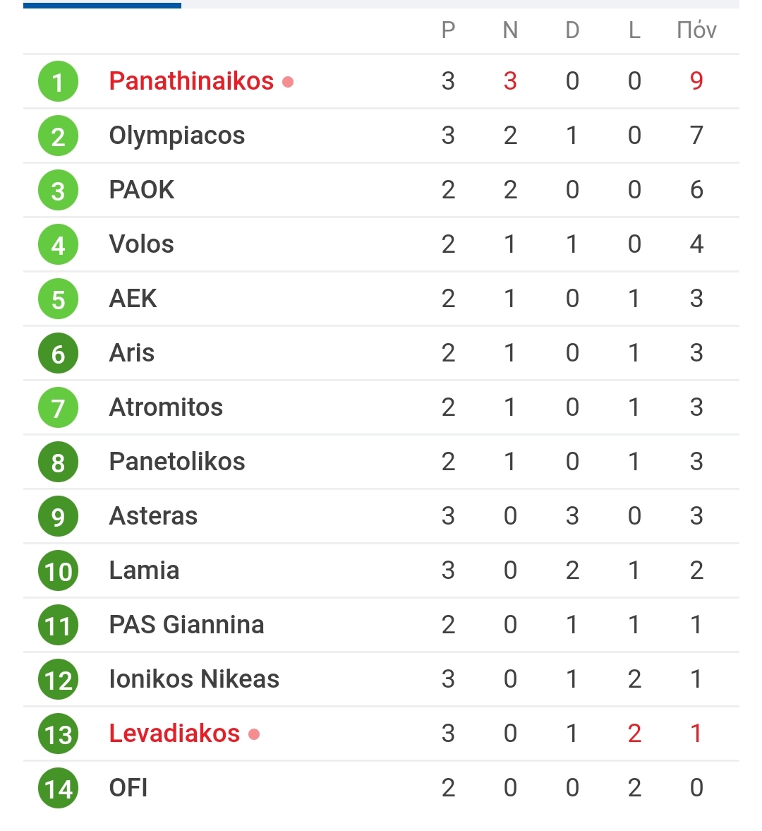 Βαθμολογία: Η θέση του Παναθηναϊκού μετά τη νίκη επί του Λεβαδειακού