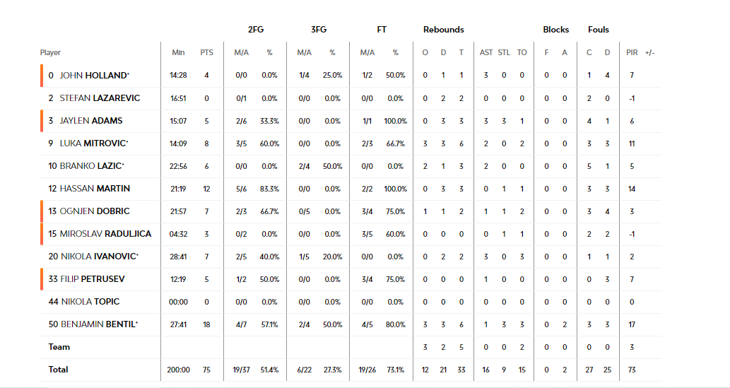 Ερυθρός Αστέρας - Παναθηναϊκός 75-77: Οι πόντοι των παικτών του Τρφυλλιού
