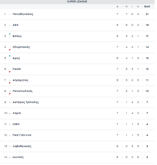 Βαθμολογία: Καραδοκεί η ΑΕΚ, θέλει διπλό ο Παναθηναϊκός