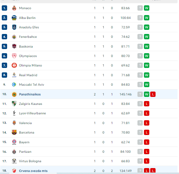 Βαθμολογία Euroleague: Η θέση του Παναθηναϊκού μετά το διπλό