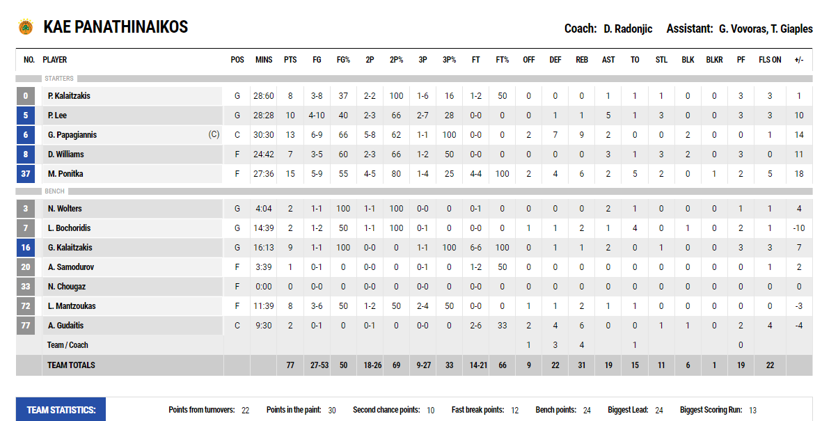Παναθηναϊκός - Κολοσσός 77-67: Οι πόντοι των παικτών του Τριφυλλιού