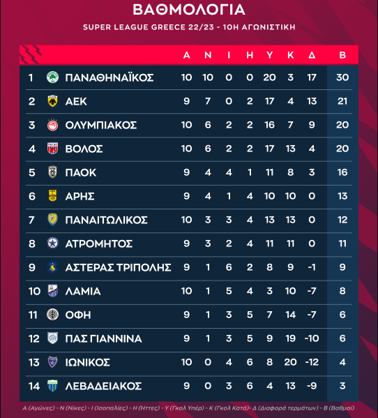 Βαθμολογία: Μείωσε ο Ολυμπιακός, έρχεται Λεωφόρο για να αυξηθεί η διάφορα!