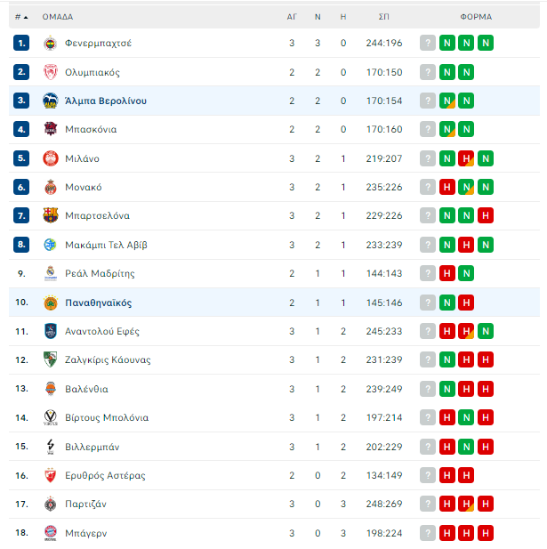 Βαθμολογία Euroleague: Η θέση του Παναθηναϊκού μετά τη ήττα από την Άλμπα