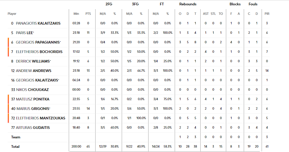 Άλμπα - Παναθηναϊκός 94-65: Οι πόντοι των παικτών του Τριφυλλιού
