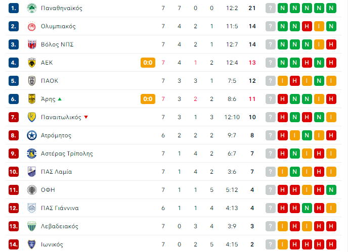 Βαθμολογία Superleague: Ασταμάτητος και πρώτος ο Παναθηναϊκός!