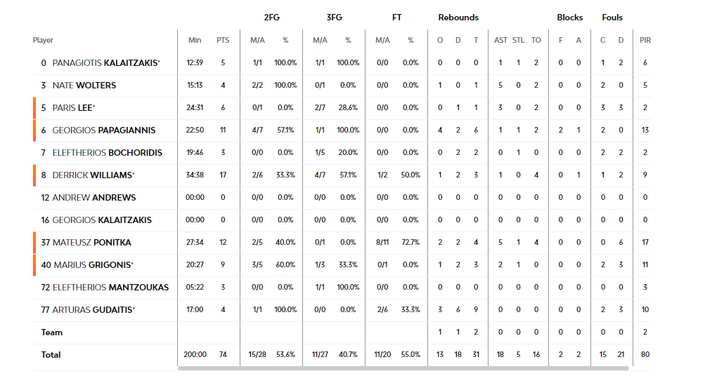 Μακάμπι - Παναθηναϊκός 85-74: Οι πόντοι των παικτών του Τριφυλλιού