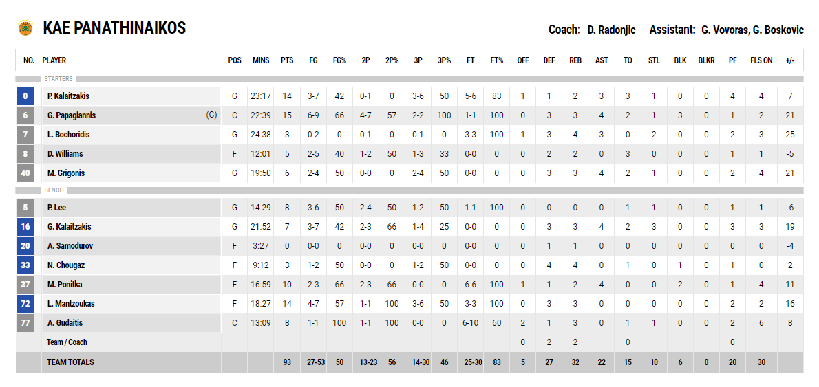 Παναθηναϊκός - Λαύριο 93-70: Οι πόντοι των παικτών του Τριφυλλιού