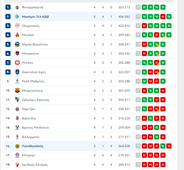 Βαθμολογία Euroleague: Στις τελευταίες θέσεις ο Παναθηναϊκός