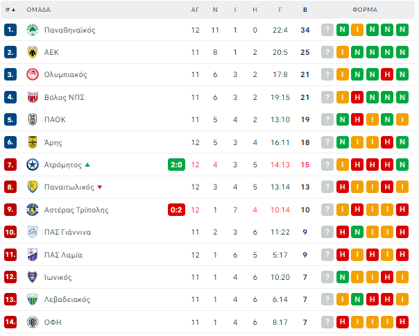 Βαθμολογία Superleague: Στο +9 από ΑΕΚ, στο +13 από Ολυμπιακό