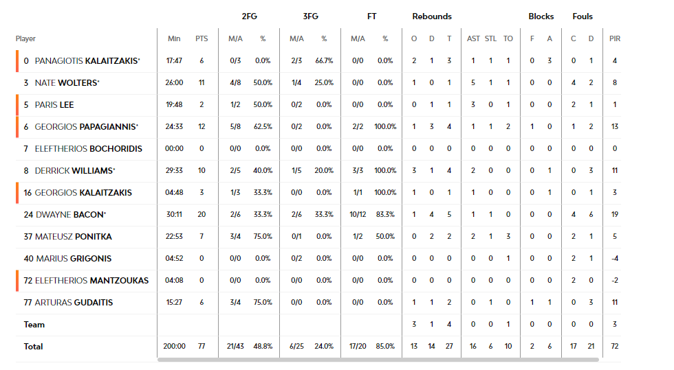 Φενέρμπαχτσε - Παναθηναϊκός 107-77: Οι πόντοι των παικτών του Τριφυλλιού