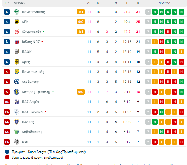 Βαθμολογία Superleague: Παραμένει πρώτος ο Παναθηναϊκός